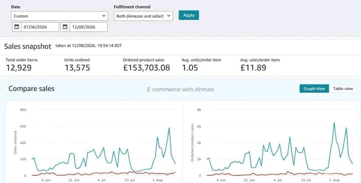 Amazon ecommerce sales analytics showing £153,703.08 in ordered product sales and 13,575 units ordered