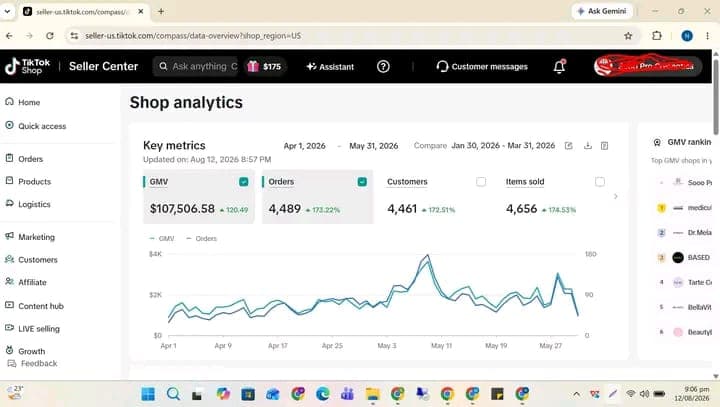 Ecommerce analytics showing $107,506.58 in GMV, 4,489 orders, 4,461 customers, and 4,656 items sold
