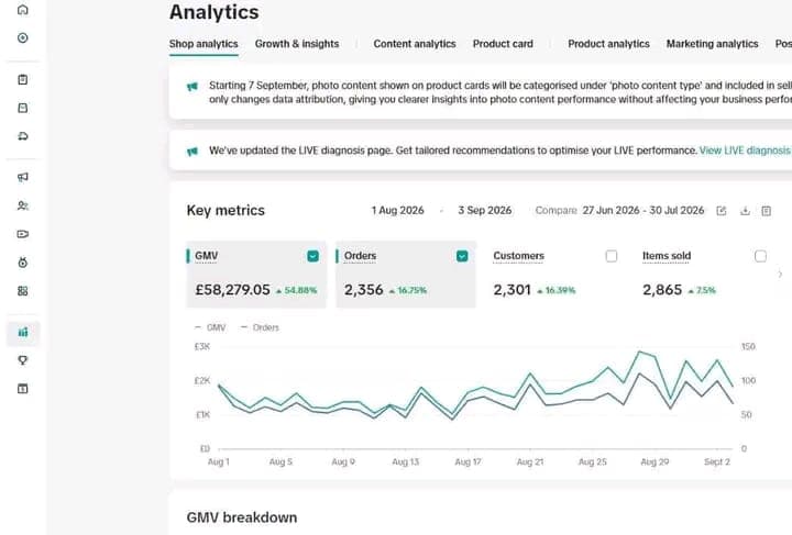 Ecommerce analytics showing £58,279.05 GMV, 2,356 orders, 2,301 customers, and 2,865 items sold