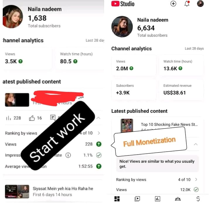 YouTube channel growth showing 2.0M views, 13.6K watch hours, and 3.9K new subscribers