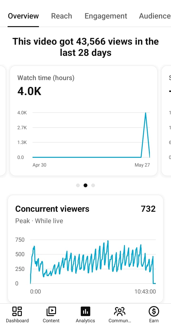 YouTube analytics showing 43,566 views, 4.0K watch hours, and 732 peak concurrent viewers