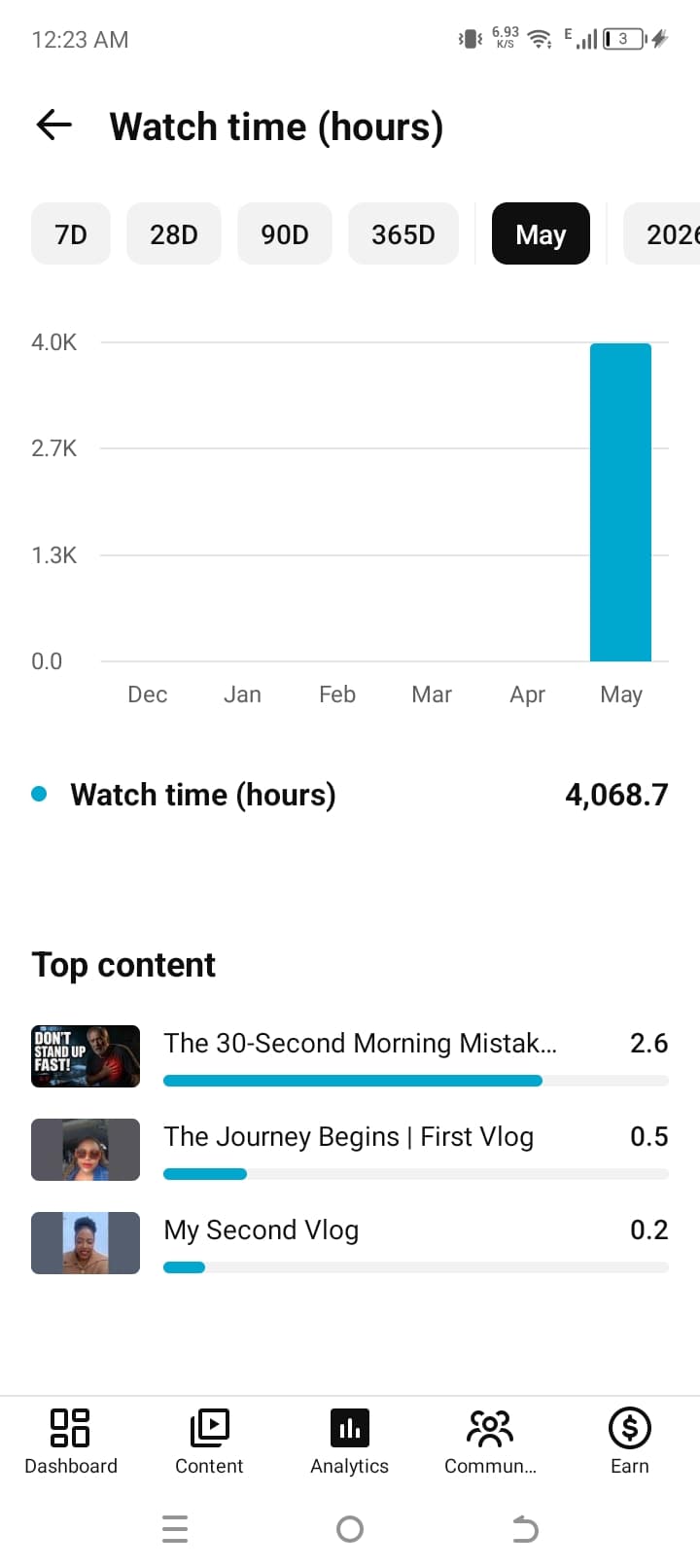 YouTube analytics showing 4,068.7 watch hours during May